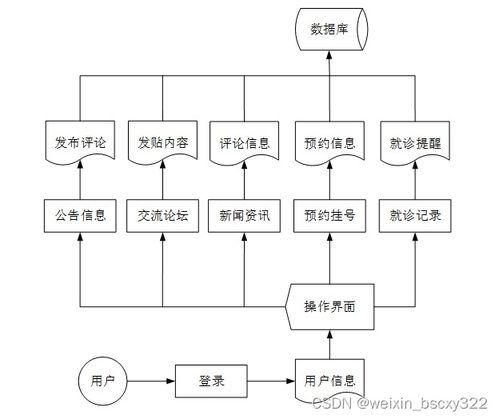 基于Java與數(shù)據(jù)可視化的校園醫(yī)院預約掛號系統(tǒng)畢業(yè)設計全攻略
